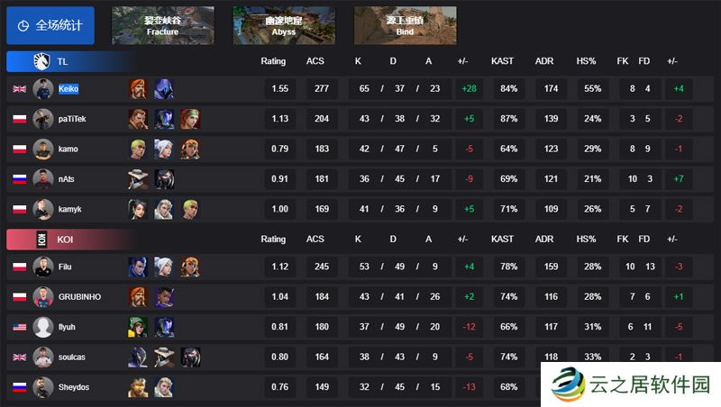 【VCT EMEA启点赛】TL 2-1 KOI，胜者组首轮